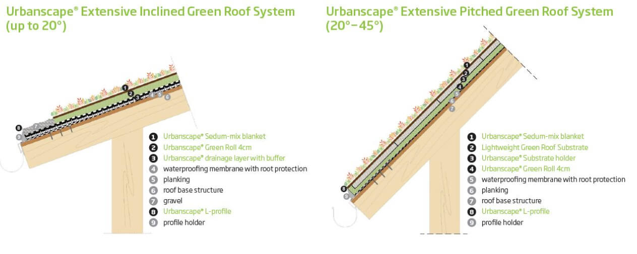 Erosion Control  Green Roof Solutions